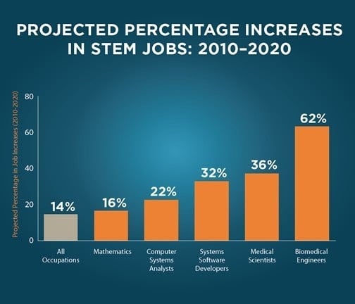 The Billions Behind STEM