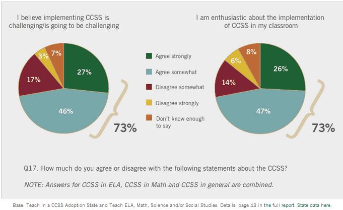 Focusing on Common Core: What do Teachers Say?