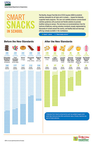 Smart Snacks Requirements: What's the Impact?
