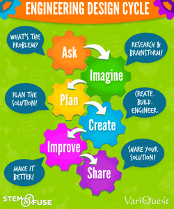 engineering design cycle poster thumb